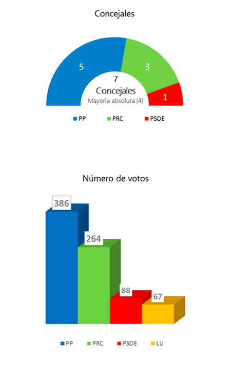 elecciones-2007-cillorigo-lieb-450
