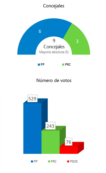 elecciones-2011-cillorigo